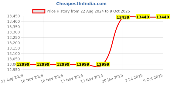 firstcry.com Adona Odessa Large Bookshelf-Cum-Display Cabinet - Coffee Brown adona Price History Graph from 22 Aug 2024 to 8 Oct 2025