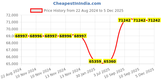 firstcry.com Adona Palencia 4 Door Kids Wardrobe with 4 Drawers Cloud and Star Handles - White Blue Yellow adona Price History Graph from 22 Aug 2024 to 4 Dec 2025