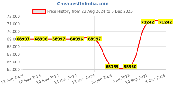 firstcry.com Adona Palencia 4 Door Kids Wardrobe with 4 Drawers Cloud and Star Handles - White Pink Green adona Price History Graph from 22 Aug 2024 to 5 Dec 2025
