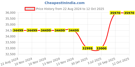 firstcry.com Adona Palencia Kids Wardrobe Cwith Drawer and Grooved Handles - White Blue adona Price History Graph from 22 Aug 2024 to 12 Oct 2025