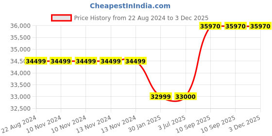 firstcry.com Adona Palencia Kids Wardrobe Cwith Drawer and Grooved Handles - White Pink adona Price History Graph from 22 Aug 2024 to 3 Dec 2025
