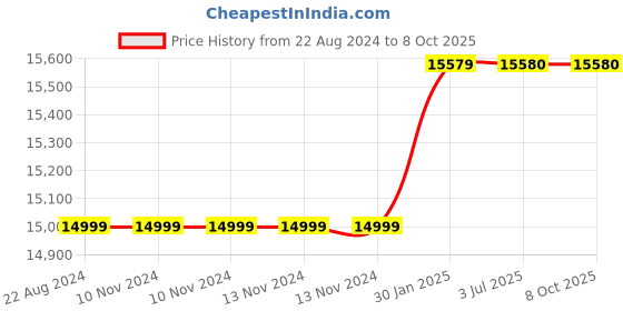 firstcry.com Adona Palencia Large Bookshelf Cum Display Cabinet- White adona Price History Graph from 22 Aug 2024 to 8 Oct 2025