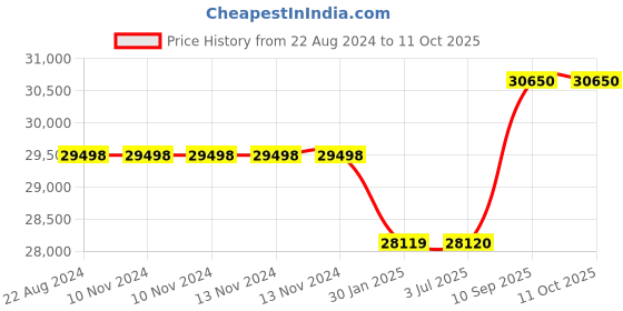 firstcry.com Adona Primera 2 Door Wardrobe With Drawer - Terra Sienna adona Price History Graph from 22 Aug 2024 to 11 Oct 2025
