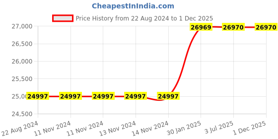 firstcry.com Adona Riga Kids Single Bed - Lavender adona Price History Graph from 22 Aug 2024 to 29 Nov 2025