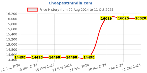 firstcry.com Adona Romano Bookshelf Cabinet - Beige adona Price History Graph from 22 Aug 2024 to 10 Oct 2025