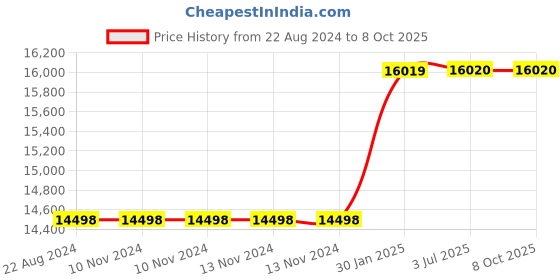 firstcry.com Adona Romano Bookshelf Cabinet - Off White adona Price History Graph from 22 Aug 2024 to 8 Oct 2025