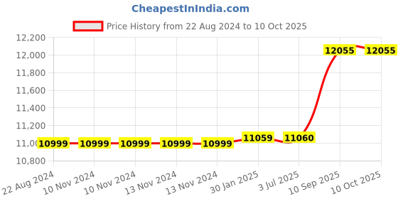 firstcry.com Adona Saratoga Bookshelf Cum Display Cabinet- Brown adona Price History Graph from 22 Aug 2024 to 10 Oct 2025