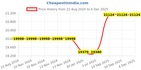 firstcry.com Adona Silvana Single Door Kids Wardrobe Cum Bookshelf with Drawers in Light Wood-grain Finish - Yellow Green adona Price History Graph from 22 Aug 2024 to 4 Dec 2025