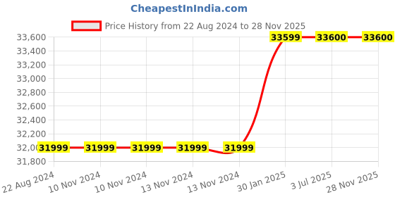 firstcry.com Adona Stella 2 Door Wardrobe With Drawer Bottom Hang And Triangle Shaped Knobs - Purple English Pink adona Price History Graph from 22 Aug 2024 to 28 Nov 2025