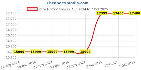 firstcry.com Adona Tiara Bookshelf Cum Display Unit - Orange adona Price History Graph from 22 Aug 2024 to 7 Oct 2025