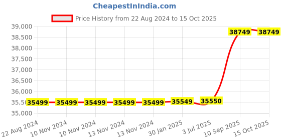 firstcry.com Adona Victoria 2 Door Wardrobe With 2 Drawers And Paneled Shutters - Azure Blue adona Price History Graph from 22 Aug 2024 to 15 Oct 2025