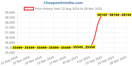 firstcry.com Adona Victoria 2 Door Wardrobe With 2 Drawers And Paneled Shutters - Mango Yellow adona Price History Graph from 22 Aug 2024 to 28 Nov 2025