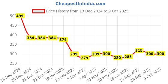 firstcry.com Adore 4 Layered Charcoal Baby Diaper Insert Pack of 3 - Black adore Price History Graph from 13 Dec 2024 to 9 Oct 2025