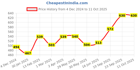 firstcry.com Adore 4 Layered Charcoal Baby Diaper Insert Pack of 7 - Black adore Price History Graph from 4 Dec 2024 to 10 Oct 2025
