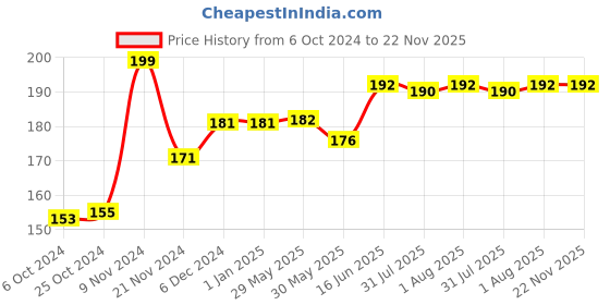 firstcry.com Adore ACE Flexi Silicone Feeding Spoon Set- Pack of 2- Purple adore Price History Graph from 6 Oct 2024 to 22 Nov 2025