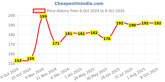 firstcry.com Adore ACE Flexi Silicone Feeding Spoon Set- Pack of 2- White adore Price History Graph from 6 Oct 2024 to 8 Oct 2025