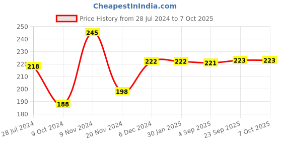 firstcry.com Adore Advanced Baby Milk Powder Container 4 Racks- Multicolor adore Price History Graph from 28 Jul 2024 to 6 Oct 2025