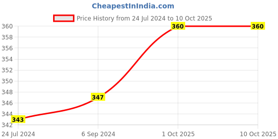 firstcry.com adore Advanced Froggie Medicine Feeder with Measuring Cup - 20 ml adore Price History Graph from 24 Jul 2024 to 10 Oct 2025