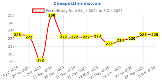 firstcry.com Adore Advanced HEJ Super Sleek Nail Clipper with 3D Characters- Pack of 2 Dummas- Blue adore Price History Graph from 24 Jul 2024 to 6 Oct 2025