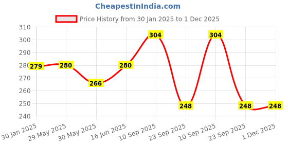 firstcry.com Adore Advanced Medley The Amazing Milk Powder Container Blue Pack of 3 - 150 g each adore Price History Graph from 30 Jan 2025 to 1 Dec 2025