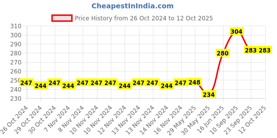 firstcry.com Adore Advanced Medley The Amazing Milk Powder Container Pack of 3 - 150 g each adore Price History Graph from 26 Oct 2024 to 11 Oct 2025