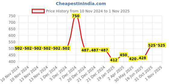 firstcry.com Adore Advanced Memories! Baby Milestone Fleece Bedsheet for Photoshoot with Props adore Price History Graph from 10 Nov 2024 to 1 Nov 2025