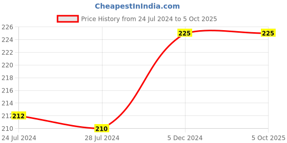 firstcry.com Adore Advanced Nipple Puller with Anti-bacterial Storage Case - Blue adore Price History Graph from 24 Jul 2024 to 4 Oct 2025