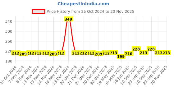 firstcry.com Adore Advanced Pokey Cutlery Kit with Storage Case - Dummas Blue adore Price History Graph from 25 Oct 2024 to 30 Nov 2025