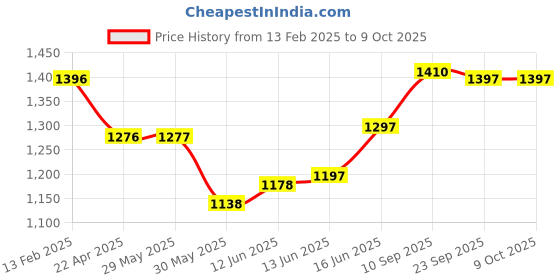 firstcry.com Adore Advanced Quadro 4 in 1 Bottle & Food Warmer - Blue adore Price History Graph from 13 Feb 2025 to 8 Oct 2025