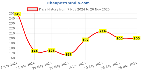 firstcry.com Adore Advanced Rokey! The Compact Powder Puff set- Orange adore Price History Graph from 7 Nov 2024 to 25 Nov 2025
