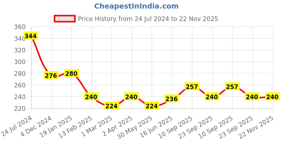 firstcry.com Adore Advanced Safety Series Baby Childproofing Ball Guards with 3M Tape- Pack of 12 adore Price History Graph from 24 Jul 2024 to 22 Nov 2025