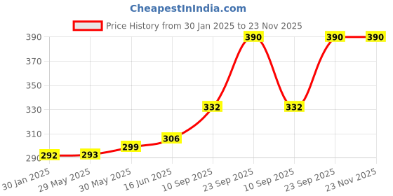 firstcry.com Adore Advanced Safety Series Baby Childproofing Safety Edge Guards S- Pack of 12- Brown adore Price History Graph from 30 Jan 2025 to 22 Nov 2025