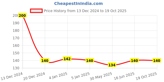 firstcry.com Adore Advanced Safety Series Baby Childproofing Safety Lock - Pack of 2 adore Price History Graph from 13 Dec 2024 to 17 Oct 2025