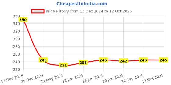 firstcry.com Adore Advanced Safety Series Baby Childproofing Safety Lock - Pack of 4 adore Price History Graph from 13 Dec 2024 to 12 Oct 2025