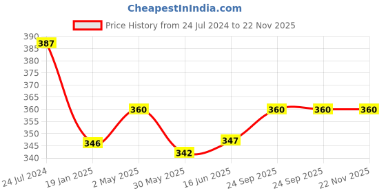 firstcry.com Adore Advanced Safety Series Baby Childproofing Safety Lock - Pack of 6 adore Price History Graph from 24 Jul 2024 to 22 Nov 2025