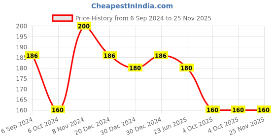 firstcry.com Adore Advanced Safety Series Baby Childproofing Safety Nylon Belt - Pack of 2 adore Price History Graph from 6 Sep 2024 to 25 Nov 2025