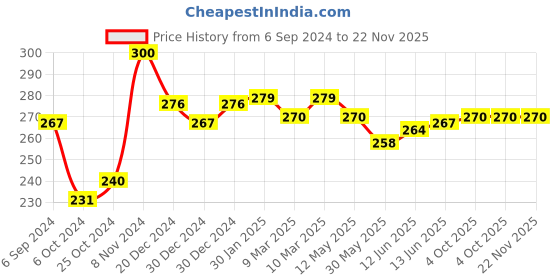 firstcry.com Adore Advanced Safety Series Baby Childproofing Safety Nylon Belt - Pack of 4 adore Price History Graph from 6 Sep 2024 to 22 Nov 2025