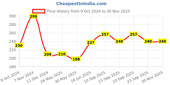 firstcry.com Adore Advanced Wokey! The Deluxe Printed Powder Puff set- Blue adore Price History Graph from 9 Oct 2024 to 30 Nov 2025