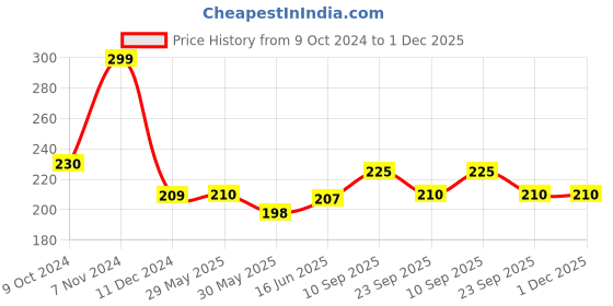 firstcry.com Adore Advanced Wokey! The Deluxe Printed Powder Puff set- Orange adore Price History Graph from 9 Oct 2024 to 30 Nov 2025