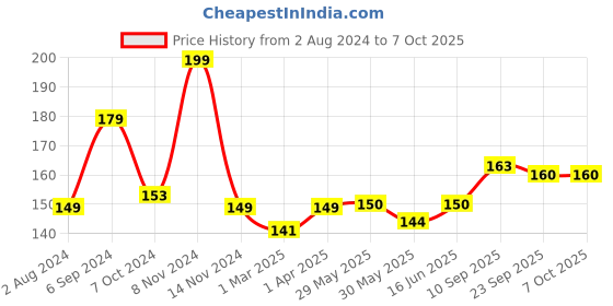 firstcry.com Adore Airo! The Symmetrical Pacifier that Glows in Dark with Storage Case- Beige adore Price History Graph from 2 Aug 2024 to 7 Oct 2025