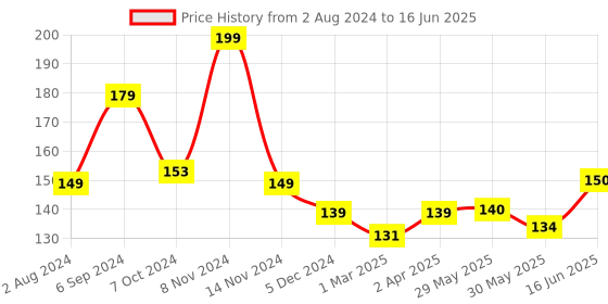 firstcry.com Adore Airo! The Symmetrical Pacifier that Glows in Dark with Storage Case- Grey adore Price History Graph from 2 Aug 2024 to 16 Jun 2025