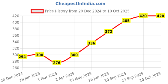 firstcry.com Adore ARGOT- The Premium Silicon Tongue Scrapper- Pack of 4 adore Price History Graph from 20 Dec 2024 to 8 Oct 2025