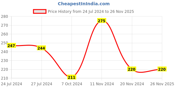 firstcry.com Adore Aventus 2 in 1 Bottle Cleaning Brush - (Colour May Vary) adore Price History Graph from 24 Jul 2024 to 26 Nov 2025
