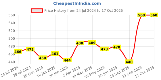 firstcry.com adore Baby Basics Cloth Tail Books Flying Animals Theme- English adore Price History Graph from 24 Jul 2024 to 16 Oct 2025