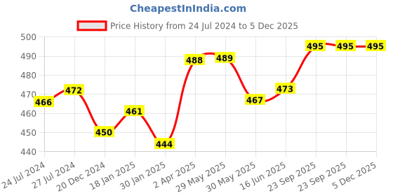firstcry.com adore Baby Basics Cloth Tail Books Land Animals Theme- English adore Price History Graph from 24 Jul 2024 to 5 Dec 2025