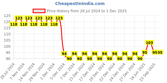 firstcry.com Adore Baby Fingerbrush with Hygiene Storage Case- Blue adore Price History Graph from 28 Jul 2024 to 30 Nov 2025