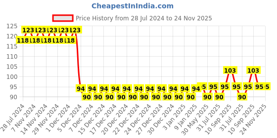 firstcry.com Adore Baby Fingerbrush with Hygiene Storage Case- Pink adore Price History Graph from 28 Jul 2024 to 24 Nov 2025