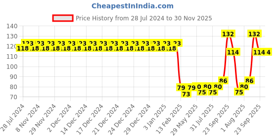 firstcry.com Adore Baby Fingerbrush with Hygiene Storage Case-White adore Price History Graph from 28 Jul 2024 to 29 Nov 2025