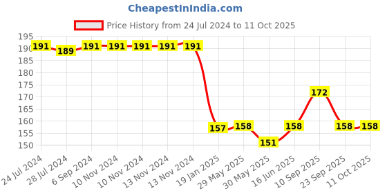 firstcry.com Adore Baby Flat Edge Guard - Blue adore Price History Graph from 24 Jul 2024 to 11 Oct 2025