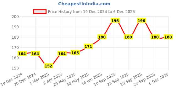 firstcry.com Adore Baby Kidzie Waterproof shower cap- Elephant adore Price History Graph from 19 Dec 2024 to 5 Dec 2025